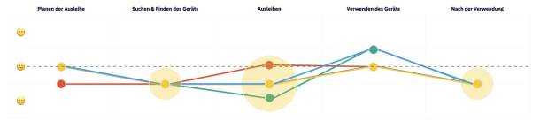 Graphic evaluation interviews