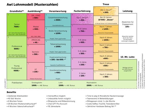 Apps with love Lohnmodell Muster