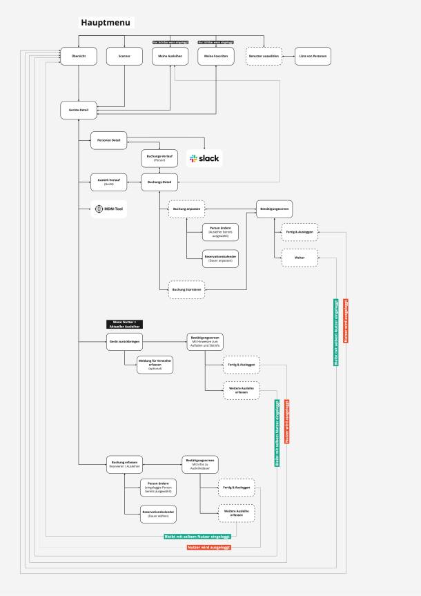 Information architecture of the digital device wall