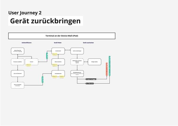 User Journey returning a device