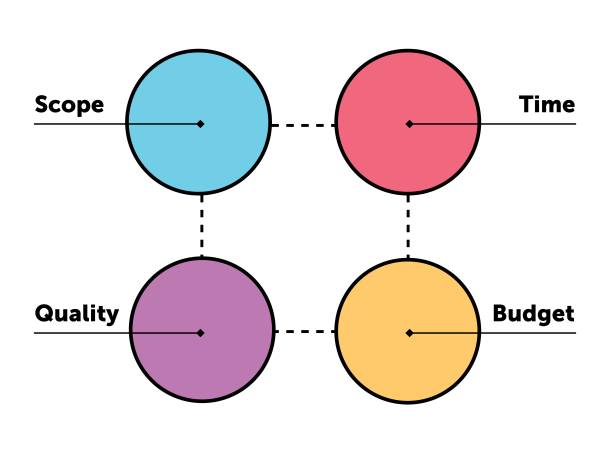 the magic square of project management consisting of scope, time, quality and budget