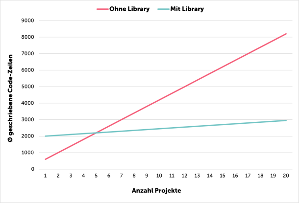 Grafik, die auf der y-Achse die Durchschnittliche Anzahl geschriebener Codezeilen mit und ohne Libraries, auf der x-Achse die Anzahl Projekte zeigt