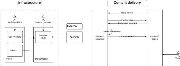 Architektur der neuen Lösung für NZZ Connect