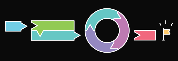 Illustration of the project method iterative waterfall