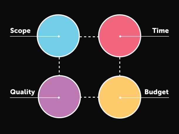 the magic square of project management consisting of scope, time, quality and budget