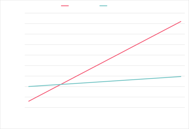 Grafik, die auf der y-Achse die Durchschnittliche Anzahl geschriebener Codezeilen mit und ohne Libraries, auf der x-Achse die Anzahl Projekte zeigt