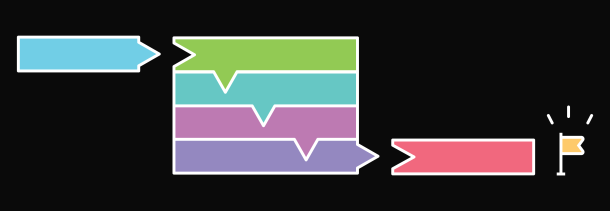 Project flow according to waterfall method